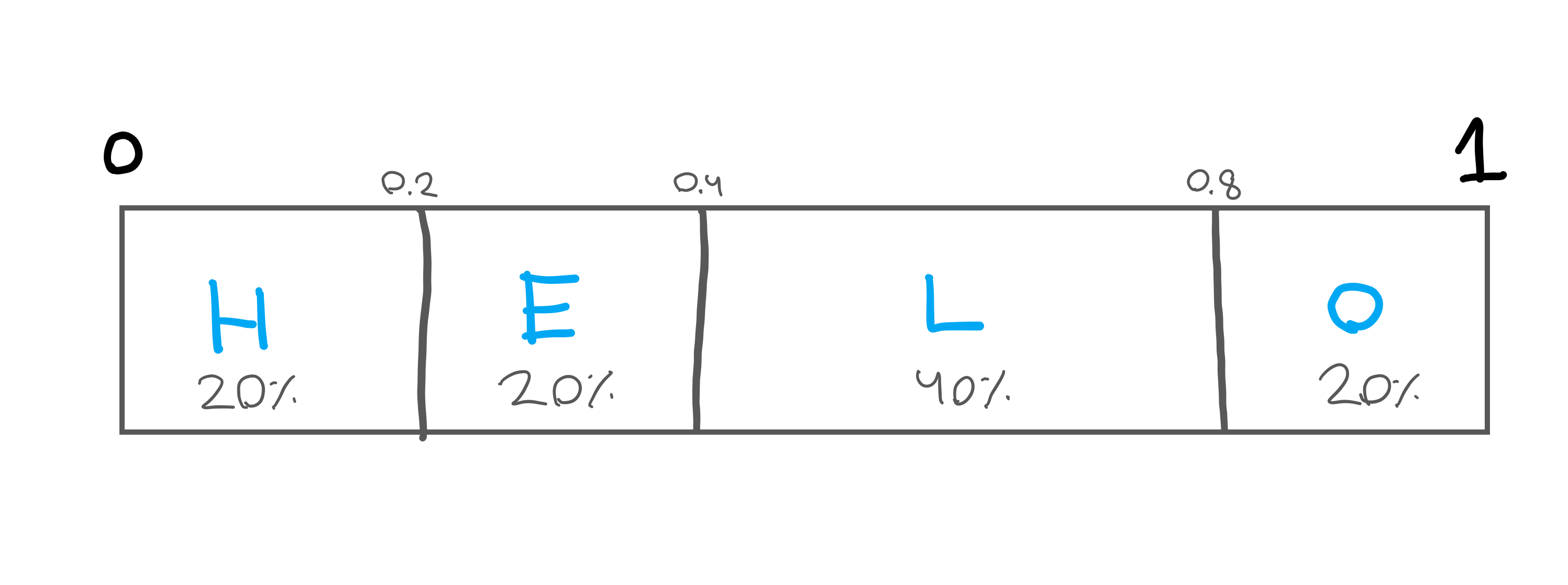 Arithmetic number line