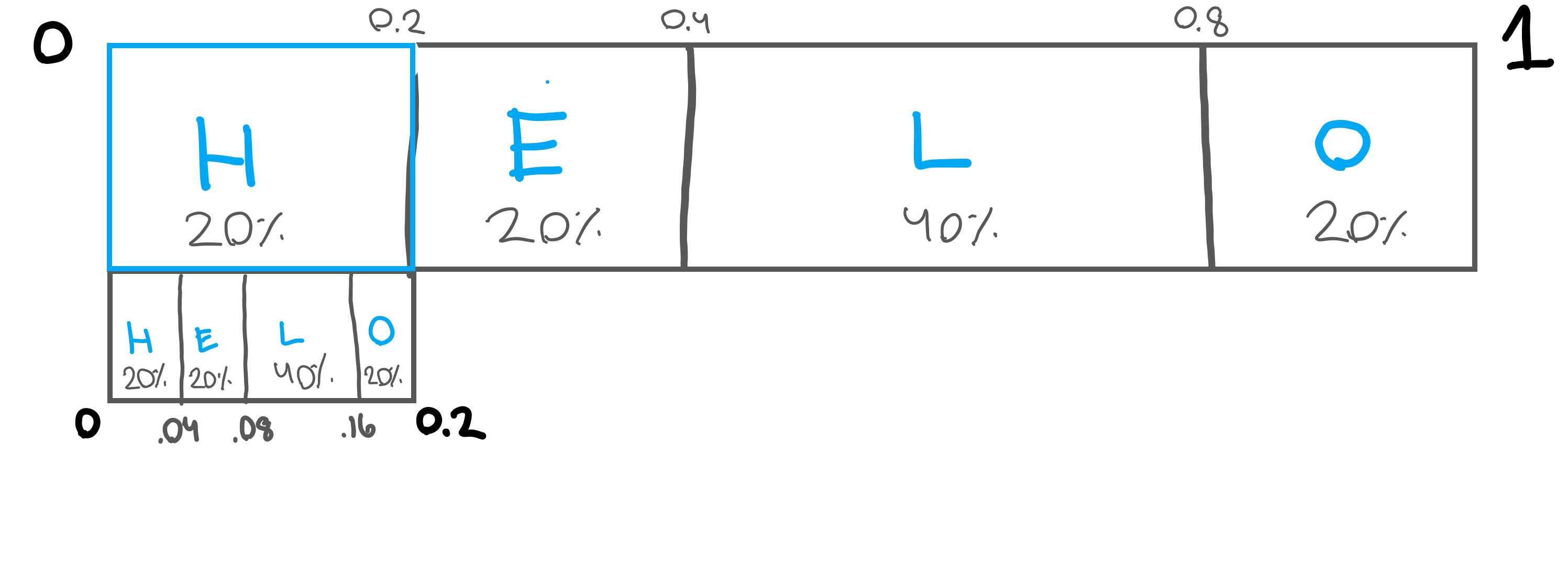 Arithmetic number line with two frequency tables