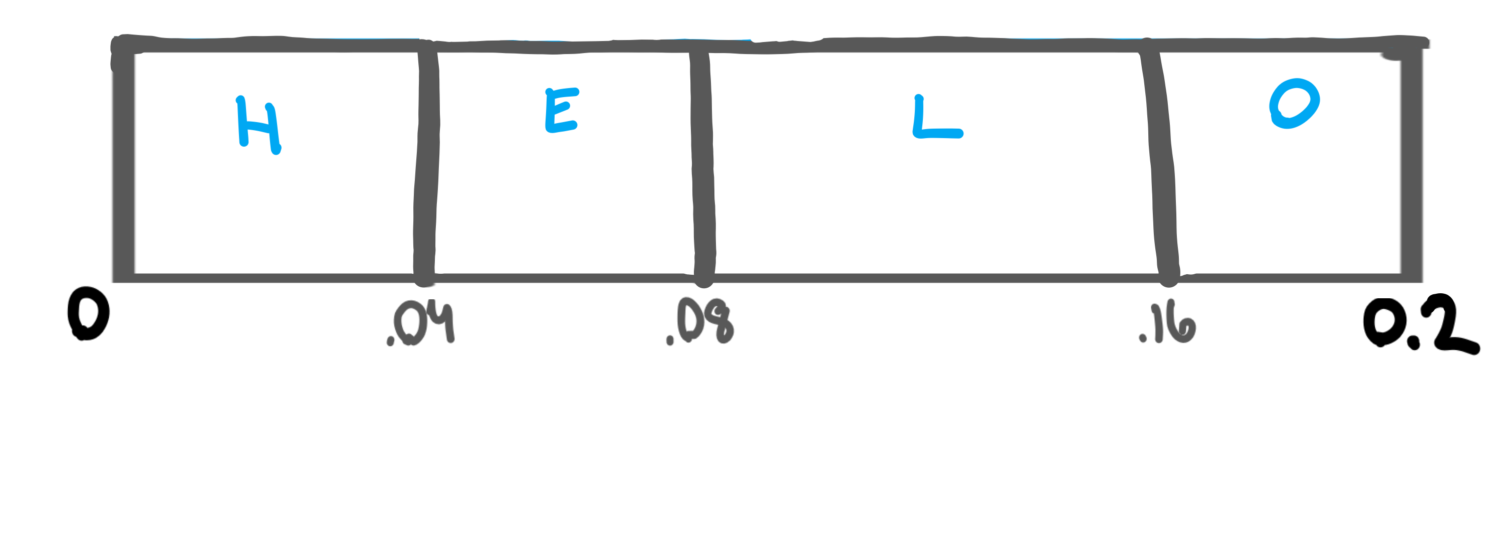 Arithmetic number line with the range of 0-0.2