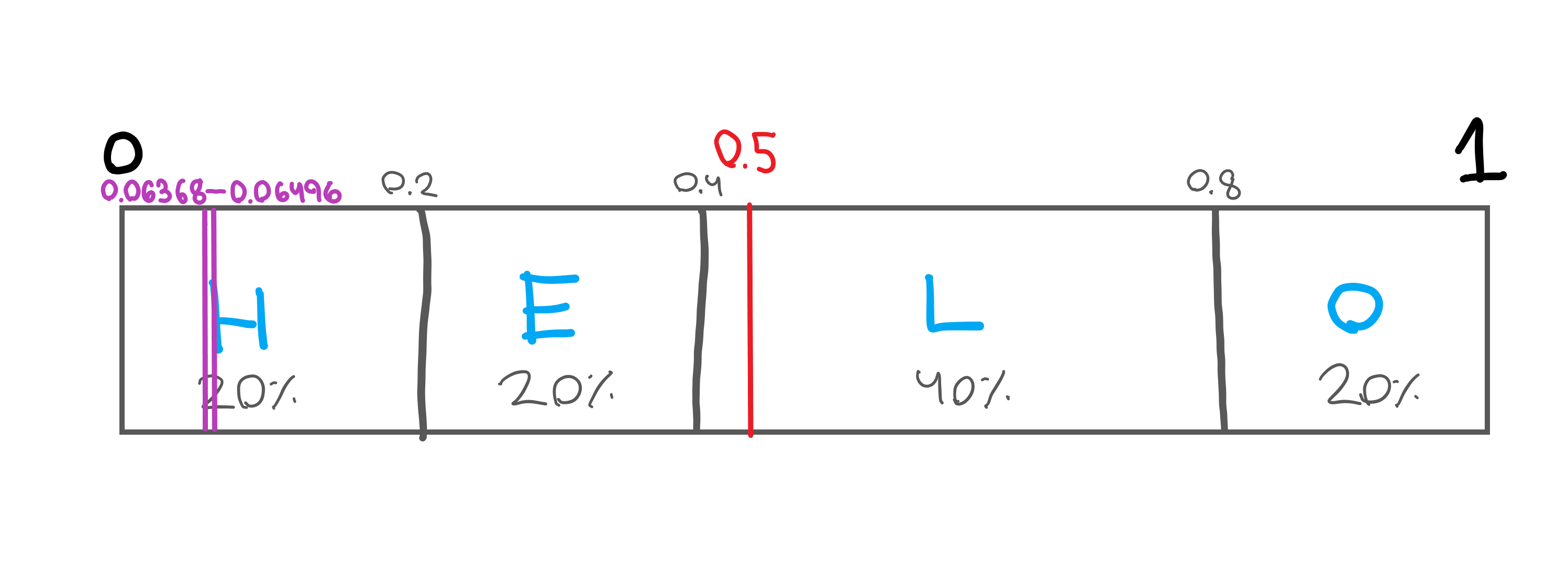 Arithmetic number line with target and range