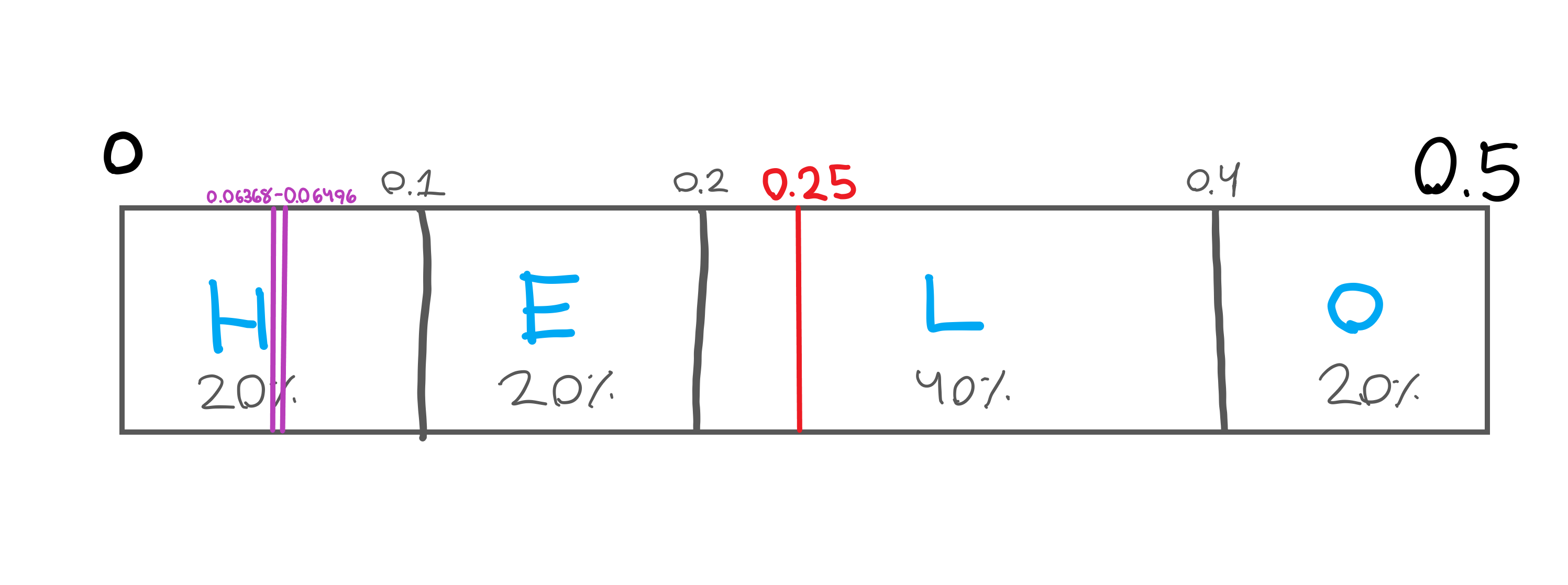 Arithmetic number line with target and range from 0-0.5